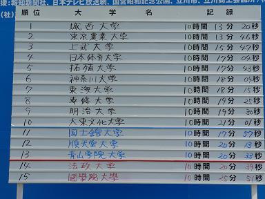 第85回箱根駅伝予選会　結果発表掲示板